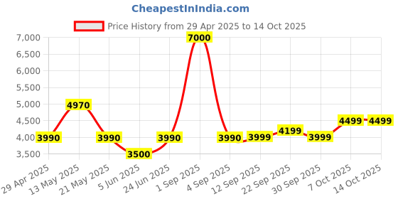 myntra.com MOUNTMILLER Men Floral Tailored Jacket with Embroidered mountmiller Price History Graph from 29 Apr 2025 to 13 Oct 2025