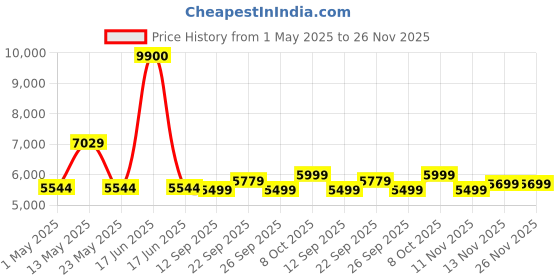 myntra.com MOUNTMILLER Men Padded Jacket mountmiller Price History Graph from 1 May 2025 to 25 Nov 2025