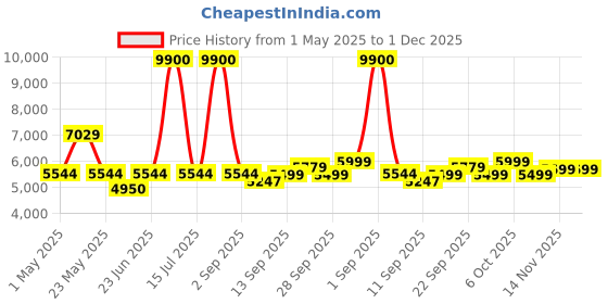 myntra.com MOUNTMILLER Men Quilted Jacket mountmiller Price History Graph from 1 May 2025 to 30 Nov 2025