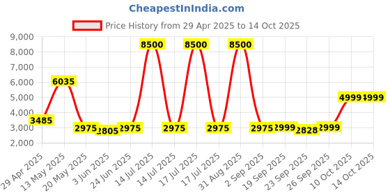 myntra.com MOUNTMILLER Men Tailored Jacket mountmiller Price History Graph from 29 Apr 2025 to 14 Oct 2025