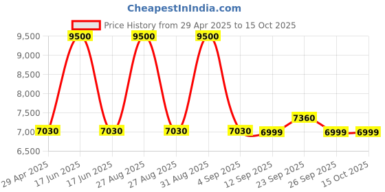 myntra.com MOUNTMILLER Men Tailored Jacket mountmiller Price History Graph from 29 Apr 2025 to 14 Oct 2025