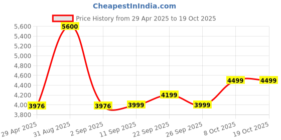 myntra.com MOUNTMILLER Men Tailored Jacket mountmiller Price History Graph from 29 Apr 2025 to 18 Oct 2025