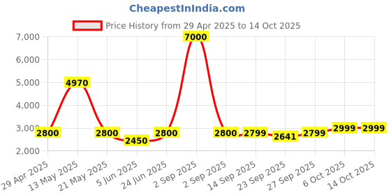 myntra.com MOUNTMILLER Men Tailored Jacket mountmiller Price History Graph from 29 Apr 2025 to 13 Oct 2025