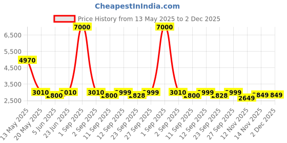 myntra.com MOUNTMILLER Men Tailored Jacket mountmiller Price History Graph from 13 May 2025 to 2 Dec 2025