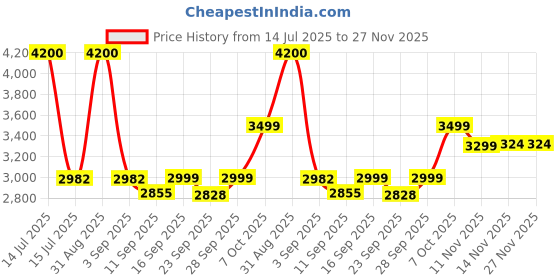myntra.com MOUNTMILLER Men Tailored Jacket mountmiller Price History Graph from 14 Jul 2025 to 26 Nov 2025