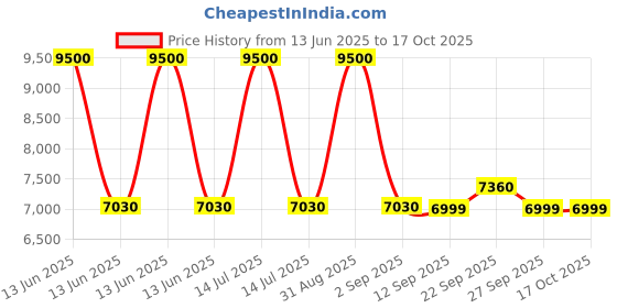 myntra.com MOUNTMILLER Men Tailored Jacket mountmiller Price History Graph from 13 Jun 2025 to 17 Oct 2025