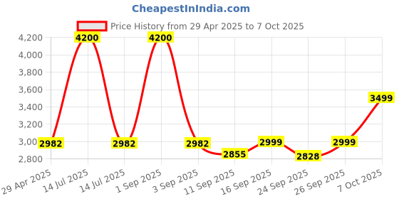 myntra.com MOUNTMILLER Men Tailored Jacket with Embroidered mountmiller Price History Graph from 29 Apr 2025 to 7 Oct 2025