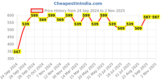 myntra.com the love co Movataa Mild Face Cleanser With Hyaluronic Acid - 125 ml the love co Price History Graph from 24 Sep 2024 to 2 Nov 2025