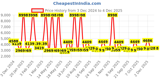 myntra.com MOVE-MEANT 2-Pcs Hard- Sided Trolley Bag move-meant Price History Graph from 3 Dec 2024 to 4 Dec 2025