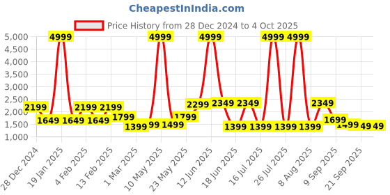 myntra.com MOVE-MEANT Glide Hard-Sided Compression Straps Cabin Trolley Bag move-meant Price History Graph from 28 Dec 2024 to 4 Oct 2025