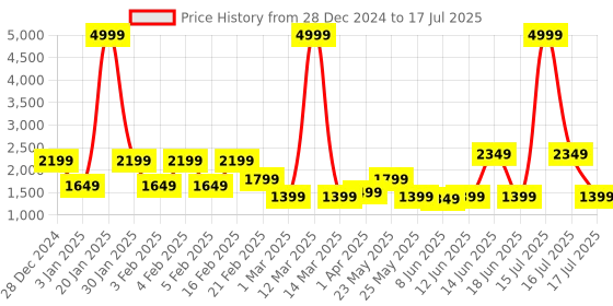 myntra.com MOVE-MEANT Glide Hard Sided Compression Straps Cabin Trolley Suitcase move-meant Price History Graph from 28 Dec 2024 to 16 Jul 2025