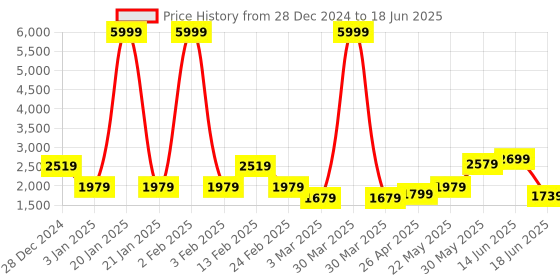 myntra.com MOVE-MEANT Glide Hard-Sided Compression Straps Medium Trolley Bag move-meant Price History Graph from 28 Dec 2024 to 18 Jun 2025