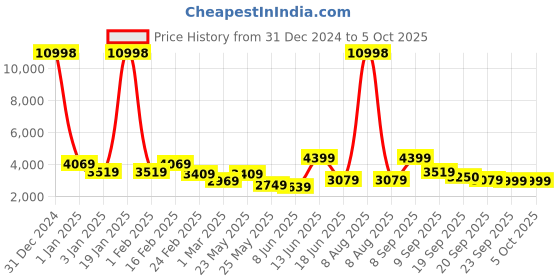myntra.com MOVE-MEANT Glide Polycarbonate 8 wheel Hard Small & Medium Trolley Suitcase-55,66 Cm move-meant Price History Graph from 31 Dec 2024 to 4 Oct 2025