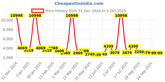 myntra.com MOVE-MEANT Glide Polycarbonate 8 wheel Hard Small & Medium Trolley Suitcase-55,66 Cm move-meant Price History Graph from 31 Dec 2024 to 4 Oct 2025