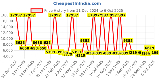 myntra.com MOVE-MEANT Glide Polycarbonate 8 wheel Hard Small, Medium & Large Trolley Suitcase move-meant Price History Graph from 31 Dec 2024 to 4 Oct 2025