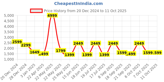 myntra.com MOVE-MEANT Hard-Sided Cabin Trolley Bag move-meant Price History Graph from 20 Dec 2024 to 11 Oct 2025