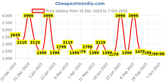 myntra.com MOVE-MEANT Hard-Sided Cabin Trolley Bag move-meant Price History Graph from 16 Dec 2024 to 4 Oct 2025