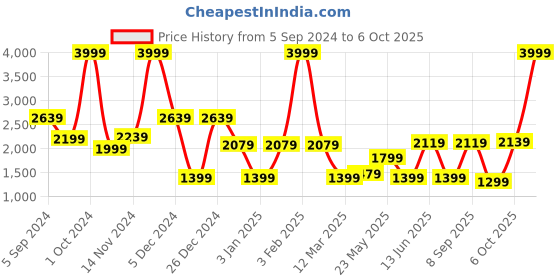 myntra.com MOVE-MEANT Hard-Sided Cabin Trolley Suitcase move-meant Price History Graph from 5 Sep 2024 to 6 Oct 2025
