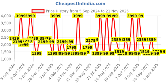 myntra.com MOVE-MEANT Hard-Sided  Cabin Trolley Suitcase move-meant Price History Graph from 5 Sep 2024 to 20 Nov 2025