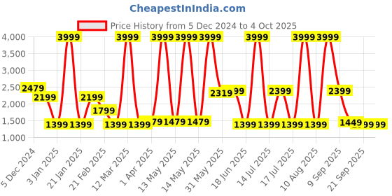 myntra.com MOVE-MEANT Hard Sided Cabin Trolly Suitcase move-meant Price History Graph from 5 Dec 2024 to 4 Oct 2025