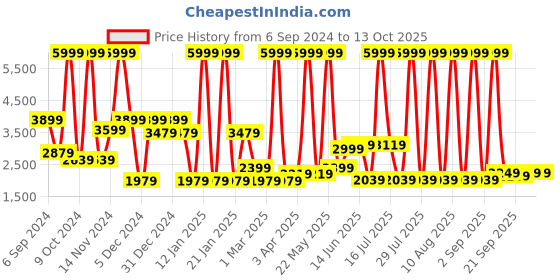 myntra.com MOVE-MEANT Hard-Sided Large Trolley Bag move-meant Price History Graph from 6 Sep 2024 to 12 Oct 2025
