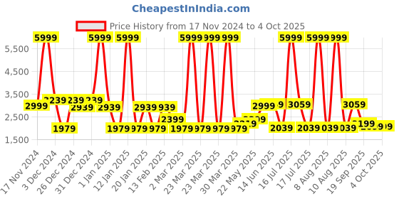 myntra.com MOVE-MEANT Hard-Sided Large Trolley Bag move-meant Price History Graph from 17 Nov 2024 to 4 Oct 2025