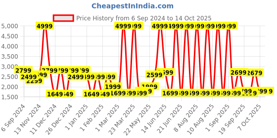 myntra.com MOVE-MEANT Hard-Sided Medium Trolley Suitcase move-meant Price History Graph from 6 Sep 2024 to 13 Oct 2025