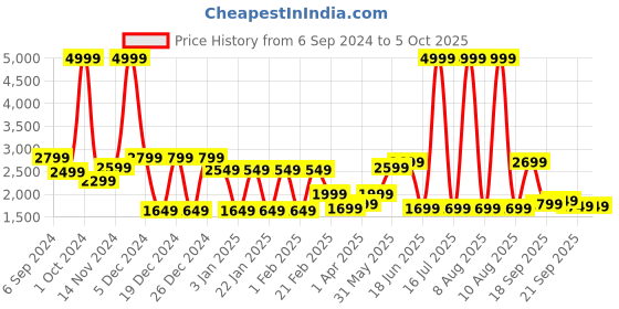 myntra.com MOVE-MEANT Hard-Sided Medium Trolley Suitcase move-meant Price History Graph from 6 Sep 2024 to 4 Oct 2025
