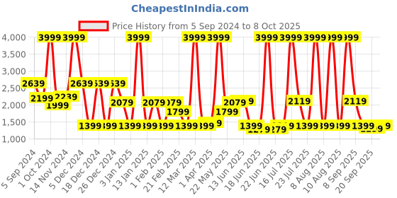 myntra.com MOVE-MEANT Hard-Sided Small Trolley Suitcase move-meant Price History Graph from 5 Sep 2024 to 8 Oct 2025