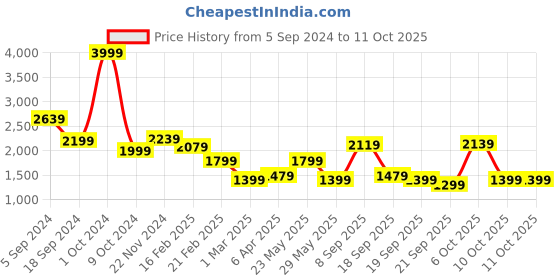 myntra.com MOVE-MEANT Hard-Sided Small Trolley Suitcase move-meant Price History Graph from 5 Sep 2024 to 10 Oct 2025