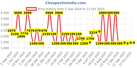 myntra.com MOVE-MEANT Hard-Sided Small Trolley Suitcase move-meant Price History Graph from 5 Sep 2024 to 11 Oct 2025