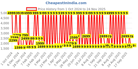 myntra.com MOVE-MEANT Hard Sided Trolely Suitcase move-meant Price History Graph from 1 Oct 2024 to 24 Nov 2025