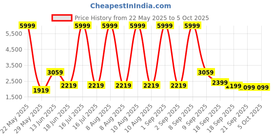 myntra.com MOVE-MEANT Hard Sided Trolley Suitcase move-meant Price History Graph from 22 May 2025 to 4 Oct 2025