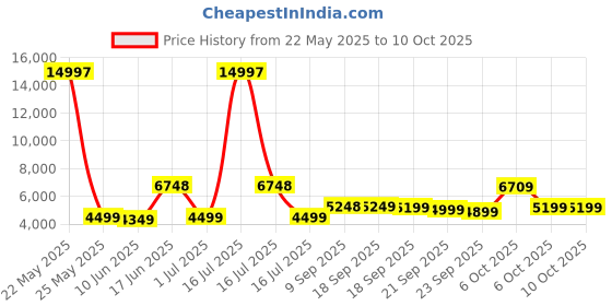 myntra.com MOVE-MEANT Hard Sided Trolley Suitcase move-meant Price History Graph from 22 May 2025 to 10 Oct 2025