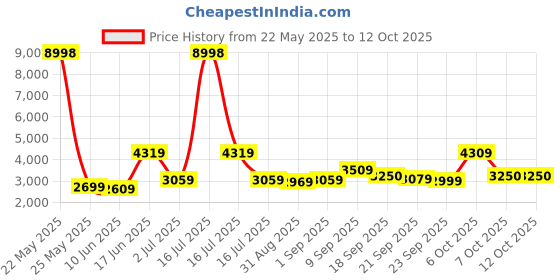 myntra.com MOVE-MEANT Hard Sided Trolley Suitcase move-meant Price History Graph from 22 May 2025 to 12 Oct 2025