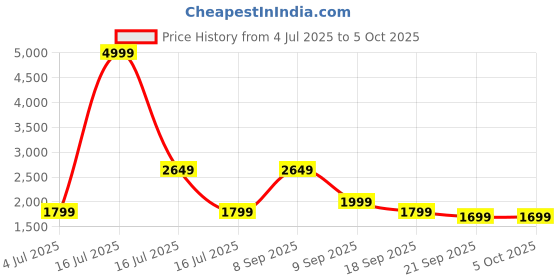 myntra.com MOVE-MEANT Hard Sided Trolley Suitcase move-meant Price History Graph from 4 Jul 2025 to 5 Oct 2025