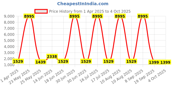 myntra.com MOVE-MEANT JESTSET Hard-Sided Cabin Trolley Bag 40 L move-meant Price History Graph from 1 Apr 2025 to 4 Oct 2025