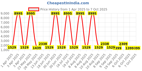 myntra.com MOVE-MEANT JESTSET Hard Sided Trolley Suitcase move-meant Price History Graph from 1 Apr 2025 to 6 Oct 2025
