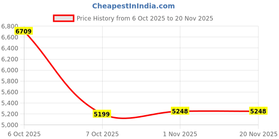 myntra.com MOVE-MEANT Non-Padded Up to 50 Litres 360-Degree Rotation Hard Sided Trolley Bag move-meant Price History Graph from 6 Oct 2025 to 19 Nov 2025