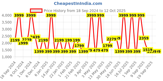 myntra.com MOVE-MEANT Roamify Hard-Sided Cabin Trolley Suitcase move-meant Price History Graph from 18 Sep 2024 to 11 Oct 2025