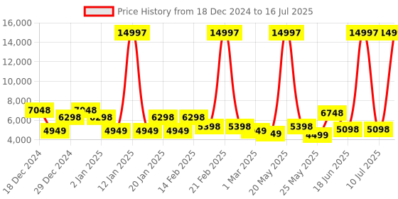 myntra.com Move-Meant Roamify Polycarbonate 8 Wheel Hard Small, Medium & Large Trolley Suitcase move-meant Price History Graph from 18 Dec 2024 to 10 Jul 2025