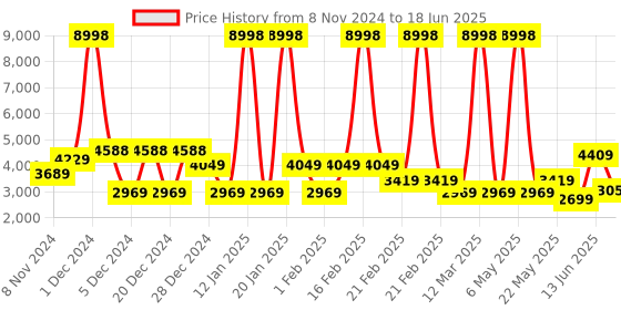 myntra.com MOVE-MEANT Set Of 2 Hard-Sided Small & Medium Trolley Bag move-meant Price History Graph from 8 Nov 2024 to 18 Jun 2025