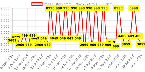 myntra.com MOVE-MEANT Set Of 2 Hard-Sided Small & Medium Trolley Bag move-meant Price History Graph from 8 Nov 2024 to 16 Jul 2025