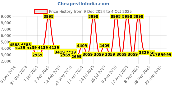 myntra.com MOVE-MEANT Set Of 2 Hard-Sided Trolley Bags move-meant Price History Graph from 9 Dec 2024 to 4 Oct 2025