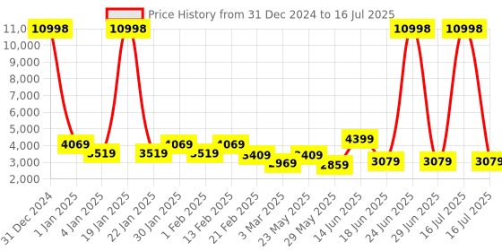 myntra.com MOVE-MEANT Set Of 2 Textured 360-Degree Rotation Hard-Sided Trolley move-meant Price History Graph from 31 Dec 2024 to 16 Jul 2025