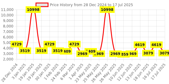 myntra.com MOVE-MEANT Set Of 2 Textured Hard-Sided Trolley move-meant Price History Graph from 28 Dec 2024 to 17 Jul 2025