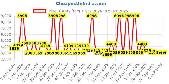 myntra.com MOVE-MEANT Set Of  2 Textured Hard-Sided  Trolley Bag move-meant Price History Graph from 7 Nov 2024 to 4 Oct 2025