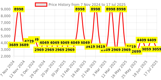 myntra.com MOVE-MEANT Set Of  2 Textured Hard-Sided Trolley Bag move-meant Price History Graph from 7 Nov 2024 to 17 Jul 2025