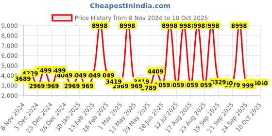 myntra.com MOVE-MEANT Set Of 2 Textured Hard-Sided Trolley Suitcase move-meant Price History Graph from 8 Nov 2024 to 10 Oct 2025