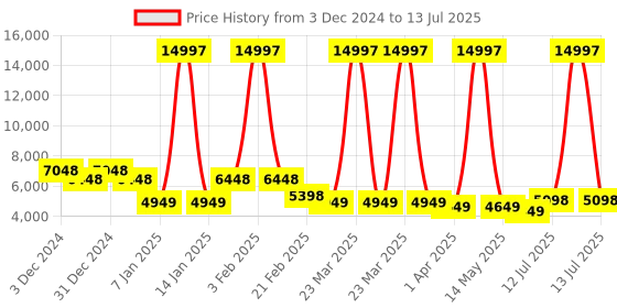 myntra.com MOVE-MEANT Set Of 3 Hard-Sided Large, Medium & Cabin Trolley Bag move-meant Price History Graph from 3 Dec 2024 to 13 Jul 2025